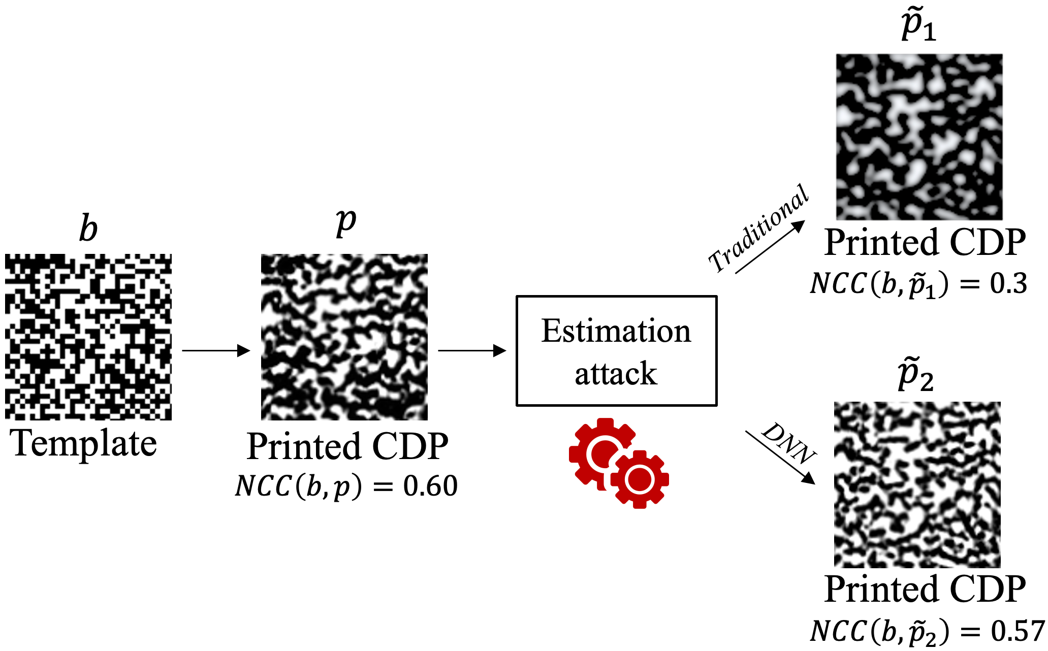 Failure case: high-quality counterfeit CDPs can still obtain high similarity scores