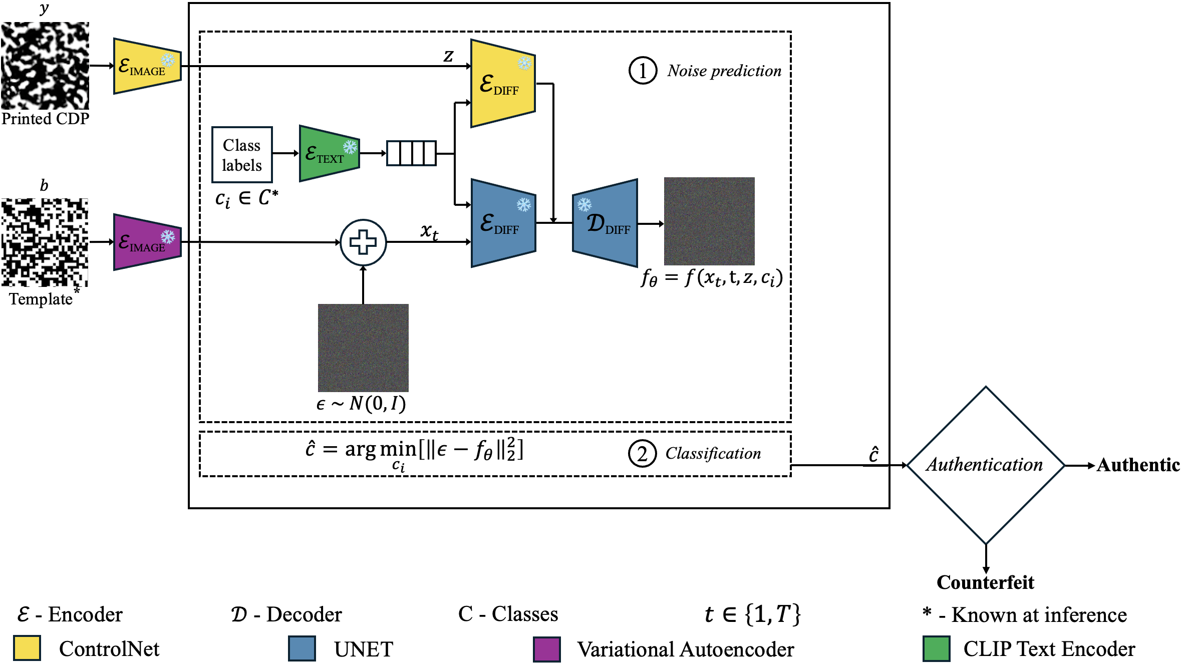 Interactive Figure 2: class-conditioned diffusion authentication pipeline